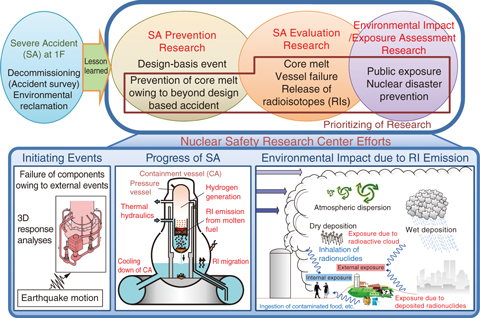 Fig.2-1  Directions of nuclear-safety research