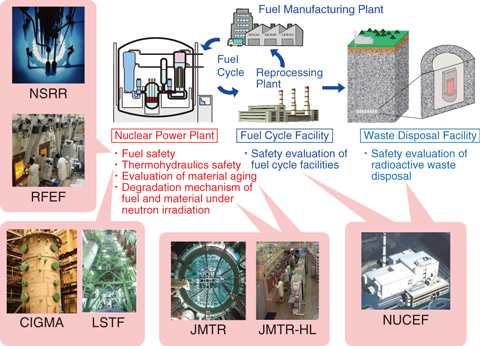 Fig.2-2  Nuclear safety research areas and related JAEA facilities