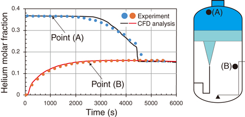 Fig.2-5  Comparison between the experimental and CFD results for the time history of the helium molar fraction