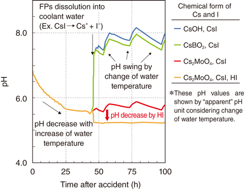 Fig.2-9  Calculated pH histories depending upon the chemical forms of Cs and I
