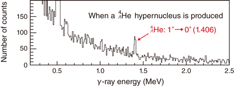 Fig.3-10  Measured γ-ray-energy spectrum