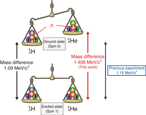 Fig.3-11  Comparison of mass between 4ΛH and 4ΛHe