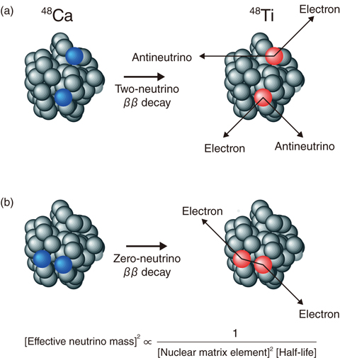 Fig.3-12  Schematic illustration of  decay from 48Ca to 48Ti