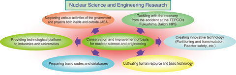 Fig.4-1  Roles of nuclear science and engineering research