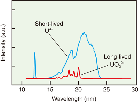 Fig.4-13  Time-resolved luminescence spectra of UI4 in [emim][SCN]