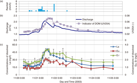 Fig.4-16  Observation results from November 20 to November 25, 2003 