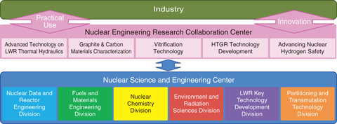 Fig.4-2  Nuclear Engineering Research Collaboration Center