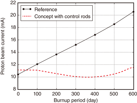 Fig.4-23  Change of the proton beam current for ADS with control rods