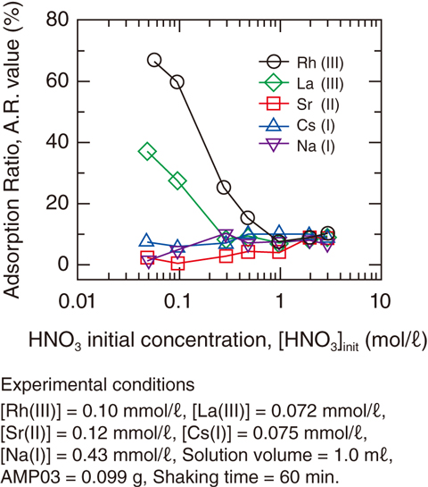 Fig.4-25  Adsorption behavior of metal ions with AMP03