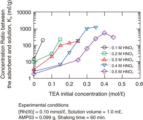 Fig.4-26  Adsorption behavior of Rh(III) with AMP03