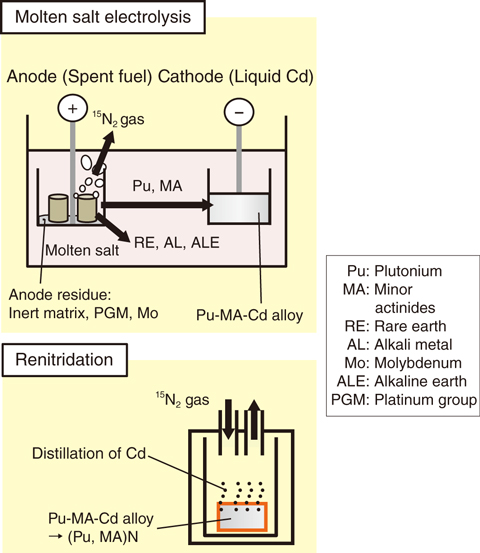 Fig.4-27  Outline of the pyrochemical