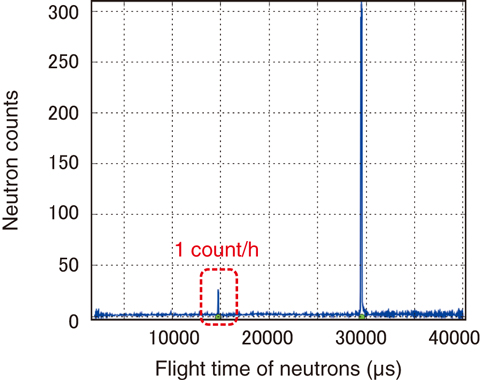 Fig.5-14  Neutron-diffraction data for a small taurine single-crystal detected by SENJU