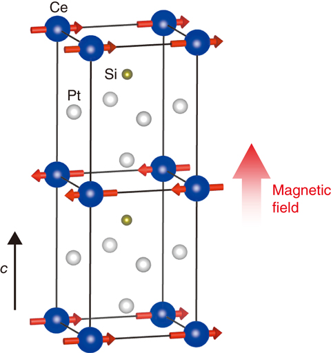 Fig.5-16  Crystal and antiferromagnetic structure of CePt3Si with a schematic experimental configuration