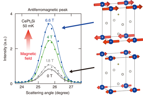 Fig.5-17  Magnetic-field response of the antiferromagnetic peak