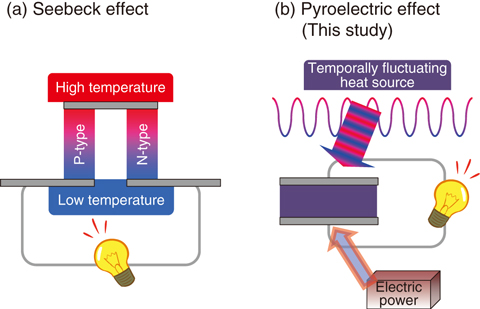 Fig.5-20  Typical thermoelectric-conversion methods