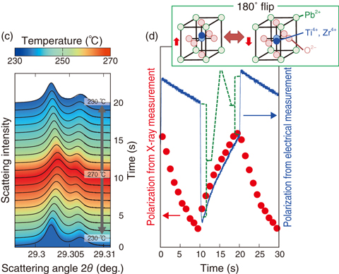 Fig.5-21  Synchrotron X-ray spectra and polarizations of the sample