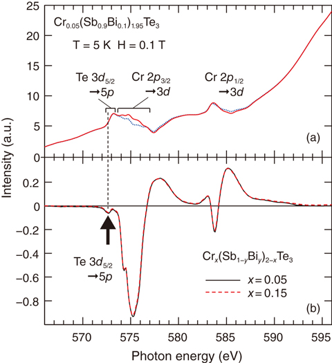 Fig.5-23  Experimental spectra of CrxxTe3 at the Cr 2p3d and Te 3d5p edges