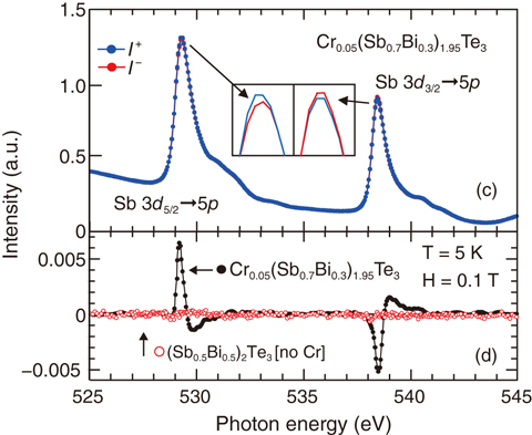 Fig.5-24  Experimental spectra of CrxTe3 at the Sb 3d5p edges