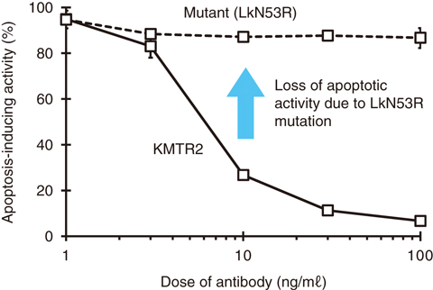 Fig.5-32  Apoptosis-inducing activity of KMTR2 and its mutant form