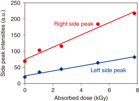 Fig.5-37  Dose responses of side peaks on bovine livers