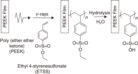 Fig.5-38  Synthetic scheme of an aromatic hydrocarbon-type PEM