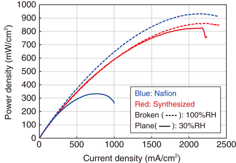 Fig.5-39  Comparison of fuel cell tests at 80