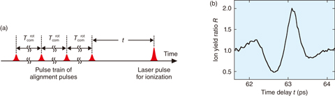 Fig.5-44  Experimental result of N2-isotope-selective