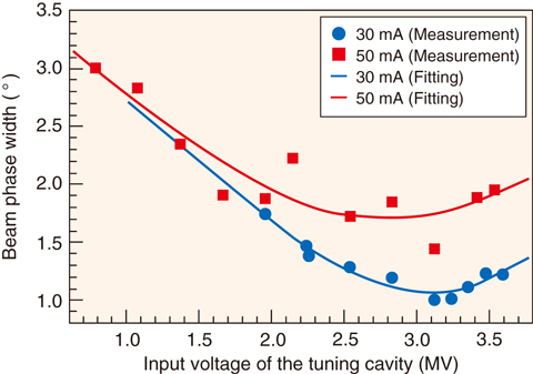 Fig.5-9  The dependence of phase width upon tuning-cavity amplitude