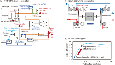 Fig.6-10  Configuration of the HTTR-GT/H2 plant and the helium-gas turbine