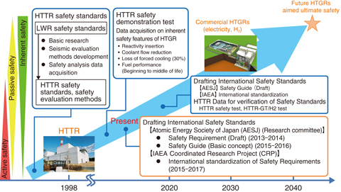 Fig.6-2  Activities for developing international safety standards for HTGR