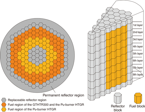 Fig.6-4  Schematic of the reactor core of a plutonium-burner HTGR