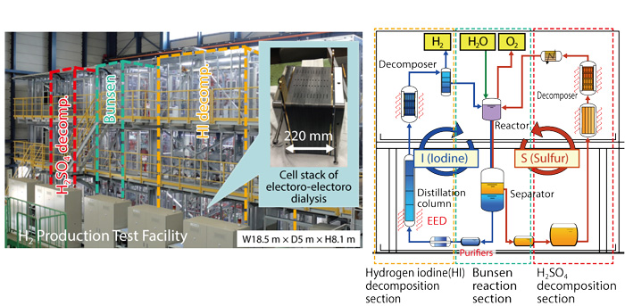 Fig.6-7  External view of the hydrogen-production test facility