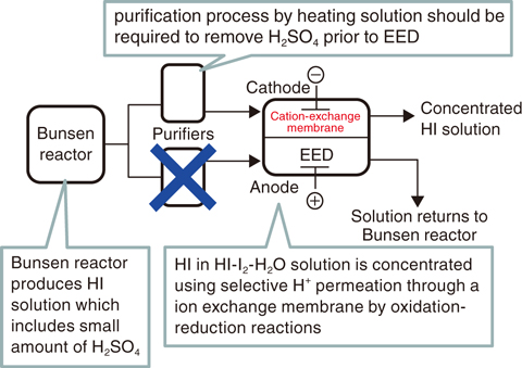 Fig.6-8  Production and concentration of HI Solution