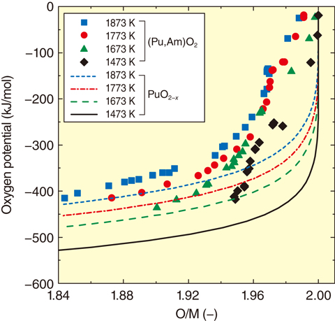 Fig.7-10  Oxygen potentials of (Pu0.928Am0.072)O2-<i>x</i> and PuO2-<i>x</i>