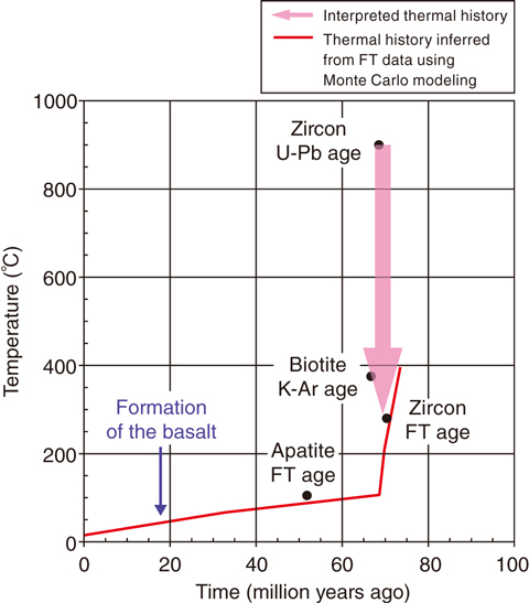 Fig.7-11  Thermal history of granite in the Tsuruga region 