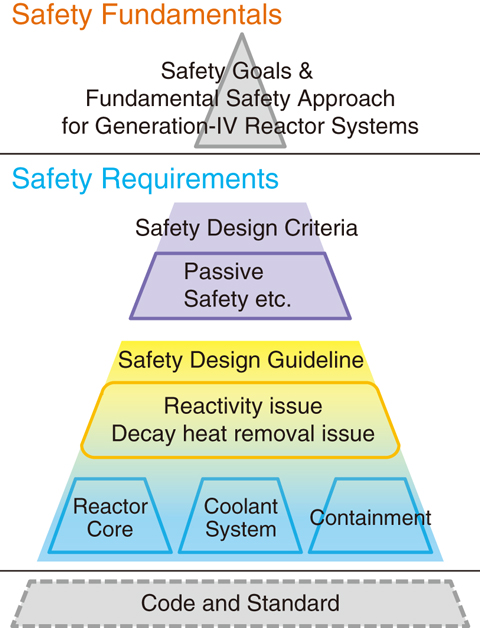 Fig.7-2  Positions of SDC & SDG in the hierarchy of safety standards