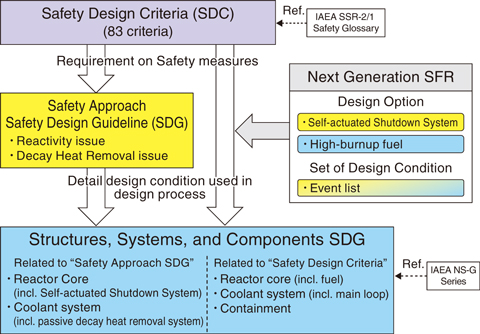 Fig.7-3  Process of specification in SDG