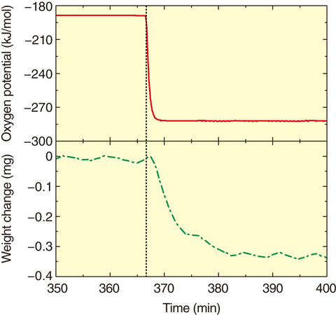 Fig.7-9  The change of oxygen potential and specimen weight
