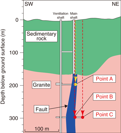 Fig.8-13  Geological model