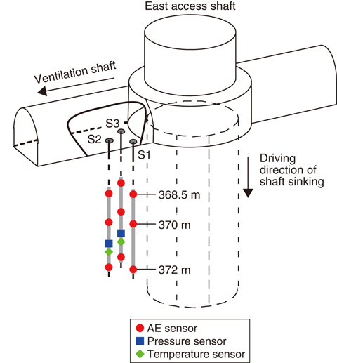 Fig.8-17  Layout of the sensors