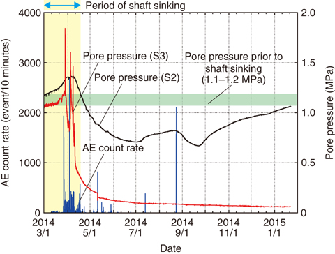 Fig.8-18  AE count rate and pore pressure with elapsed time