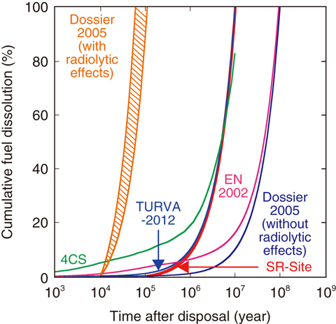 Fig.8-25  Cumulative fuel dissolution