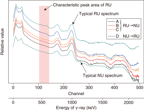 Fig.8-5  Comparison of the typical