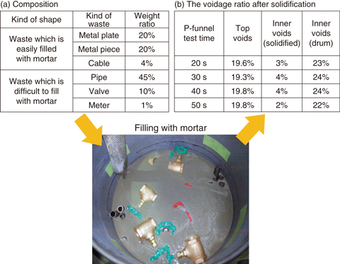 Fig.8-8  Composition of Simulated waste,