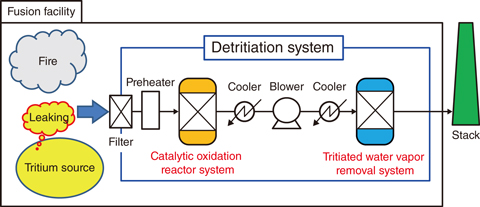 Fig.9-15  A schematic diagram of a detritiation system 