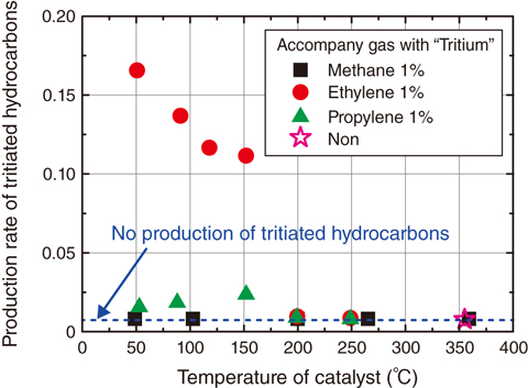 Fig.9-16  Production rates of tritiated hydrocarbons in the case where tritium with hydrocarbons is introduced into the catalytic reactor