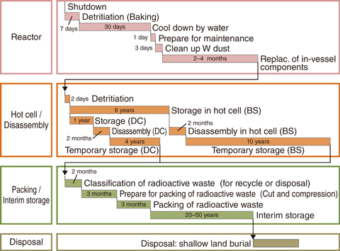 Fig.9-22  Radioactive waste-management