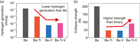 Fig.9-26  Comparison of properties