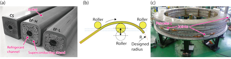 Fig.9-6  Process of superconducting-coil manufacturing