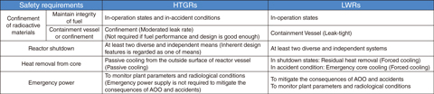 Table 6-1  Safety requirements for HTGRs and light-water reactors